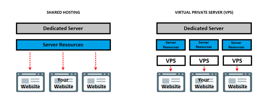 Shared Web Hosting Vs VPS Hosting