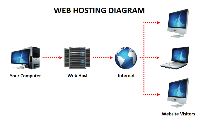 Web Hosting Services Diagram