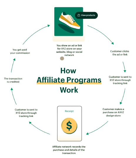 How-Affiliate-Marketing-Works