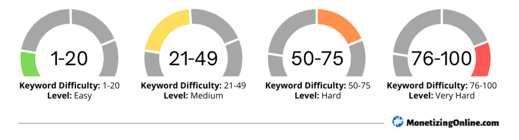 Keyword-difficulty