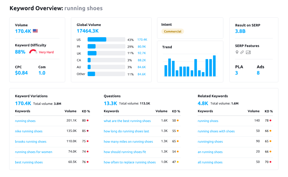 Keyword-overview