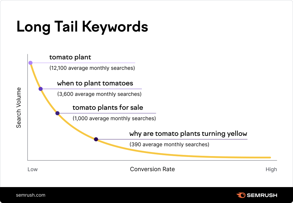 Long-tail-keywords