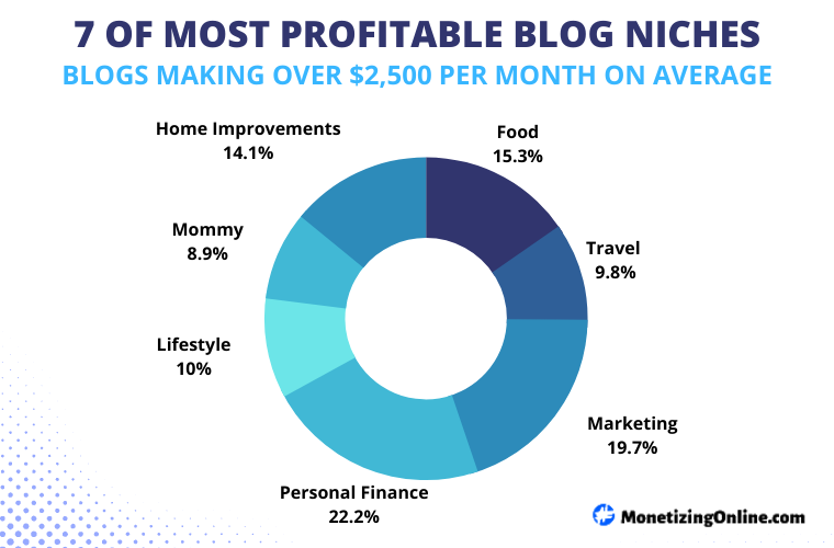 Most-profitable-blog-niches