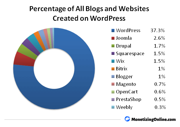 Percentage-of-all-blogs-and-websites-created-on-wordpress