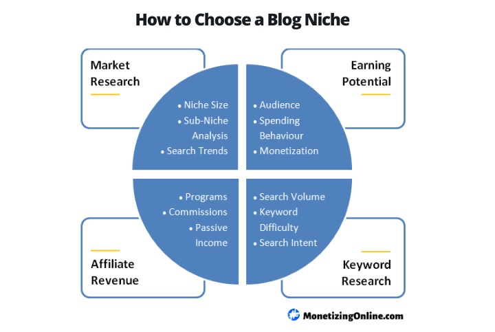 how-to-choose-a-blog-niche