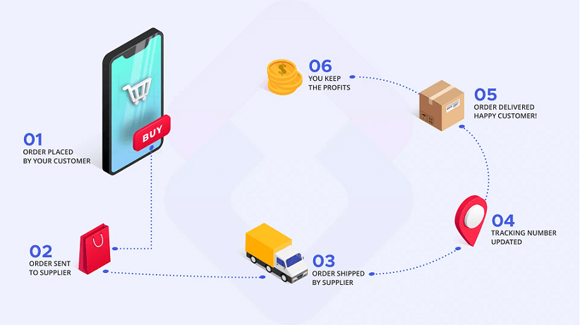 How-dropshipping-works