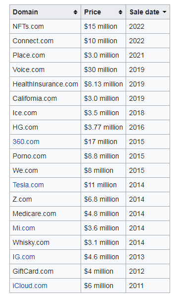 Most-expensive-domain-names-sold