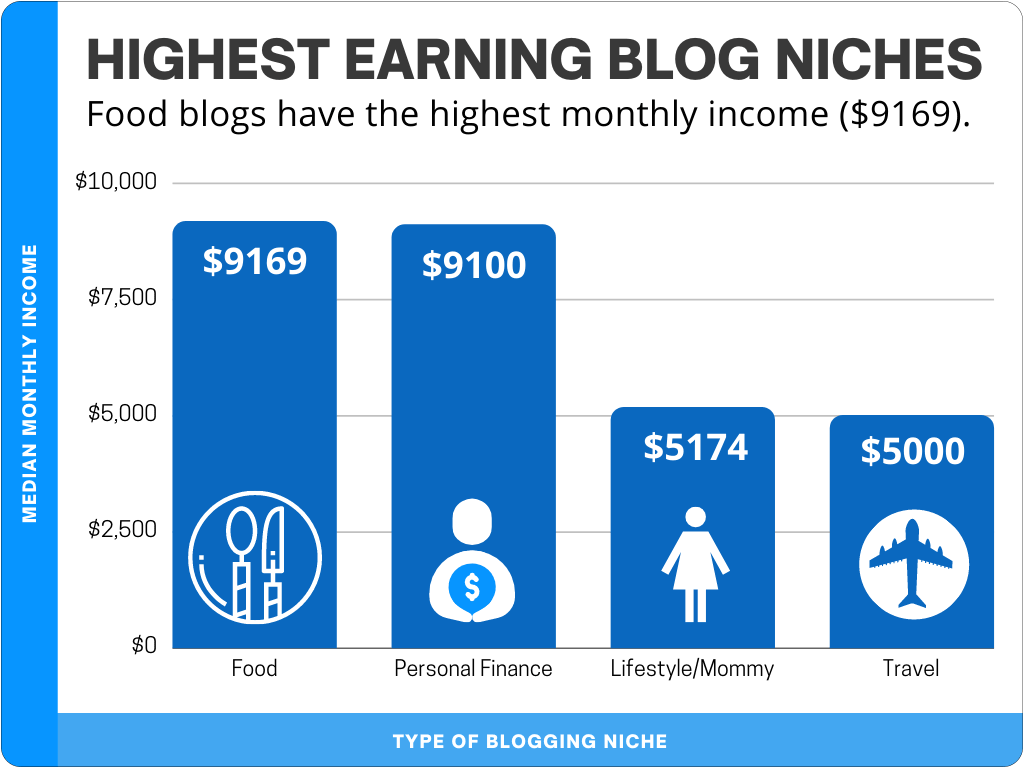 top-money-making-blogs-by-niche