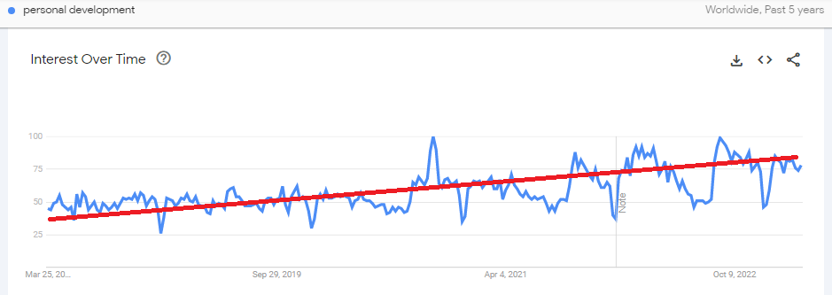 Personal-Dvelopment-Search-Trend-Over-Time